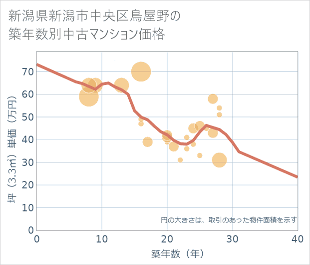 新潟県新潟市中央区鳥屋野の築年数別の中古マンション坪単価