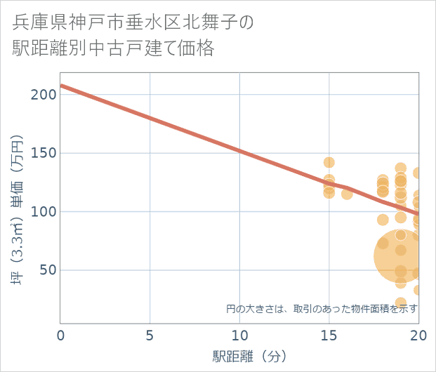 兵庫県神戸市垂水区北舞子の徒歩距離別の中古戸建て坪単価