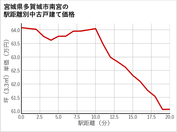 宮城県多賀城市南宮の徒歩距離別の中古戸建て坪単価