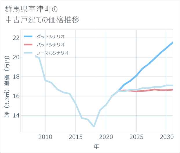群馬県草津町の中古戸建て価格推移