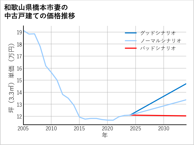和歌山県橋本市妻の中古戸建て価格推移