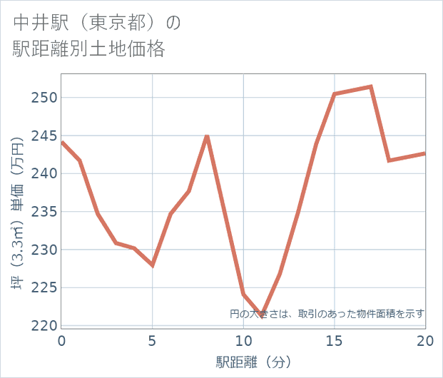 中井駅(東京都)の徒歩距離別の土地坪単価