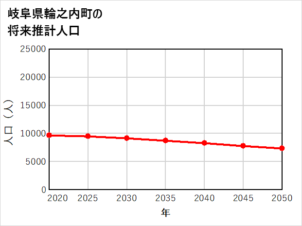 輪之内町の将来推計人口