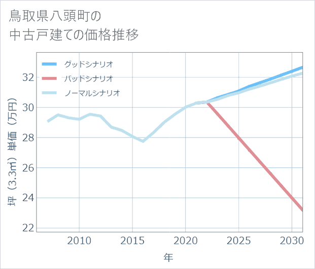 鳥取県八頭町の中古戸建て価格推移