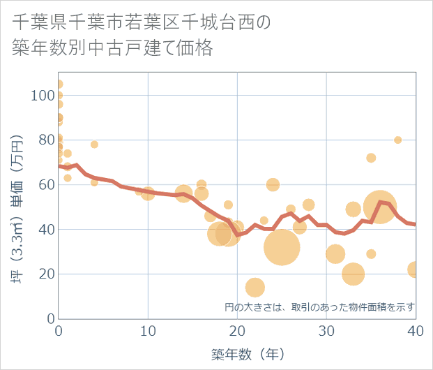 千葉県千葉市若葉区千城台西の築年数別の中古戸建て坪単価