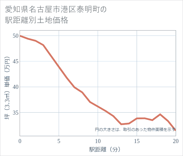 愛知県名古屋市港区泰明町の徒歩距離別の土地坪単価