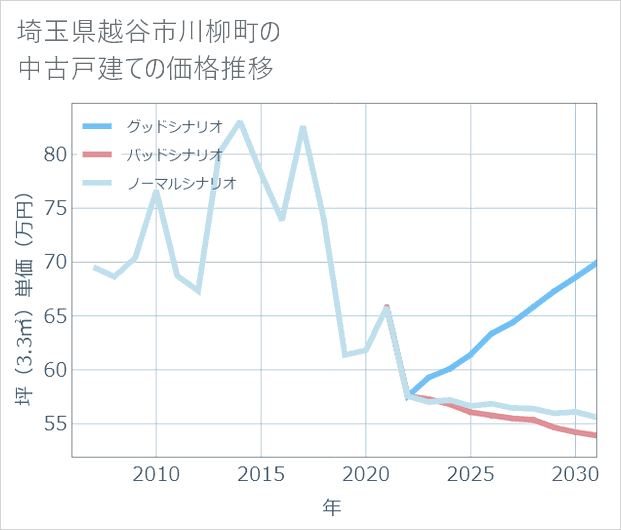 埼玉県越谷市川柳町の中古戸建て価格推移