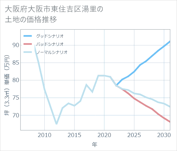 大阪府大阪市東住吉区湯里の土地価格推移
