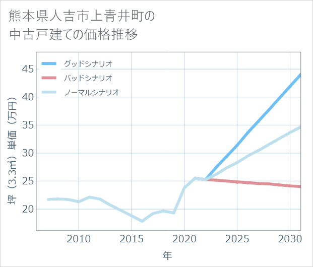 熊本県人吉市上青井町の中古戸建て価格推移