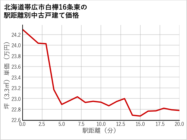 北海道帯広市白樺16条東の徒歩距離別の中古戸建て坪単価