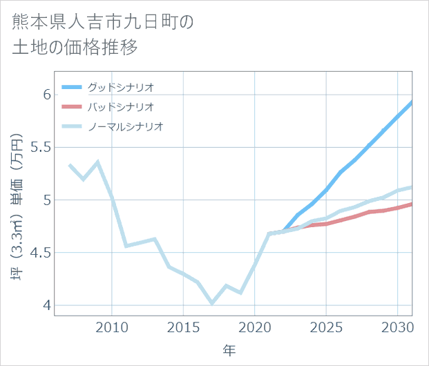熊本県人吉市九日町の土地価格推移