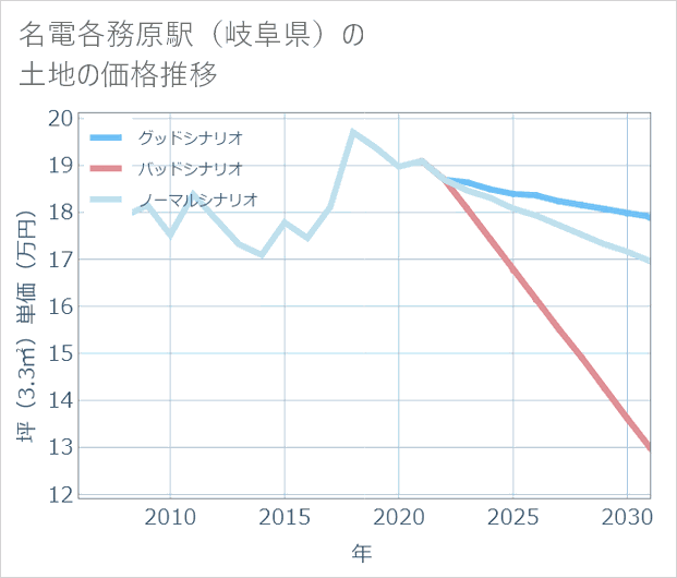 名電各務原駅(岐阜県)の土地価格推移