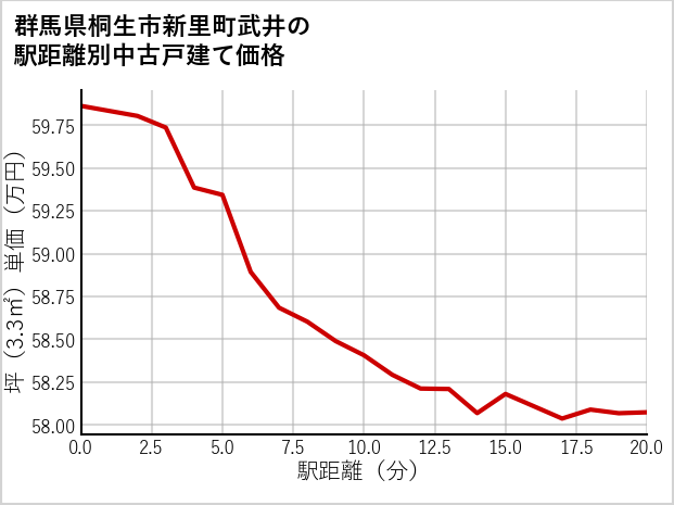 群馬県桐生市新里町武井の徒歩距離別の中古戸建て坪単価