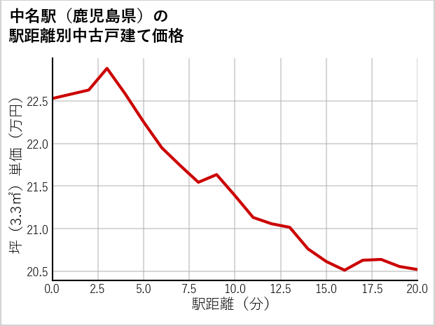 中名駅（鹿児島県）の徒歩距離別の中古戸建て坪単価