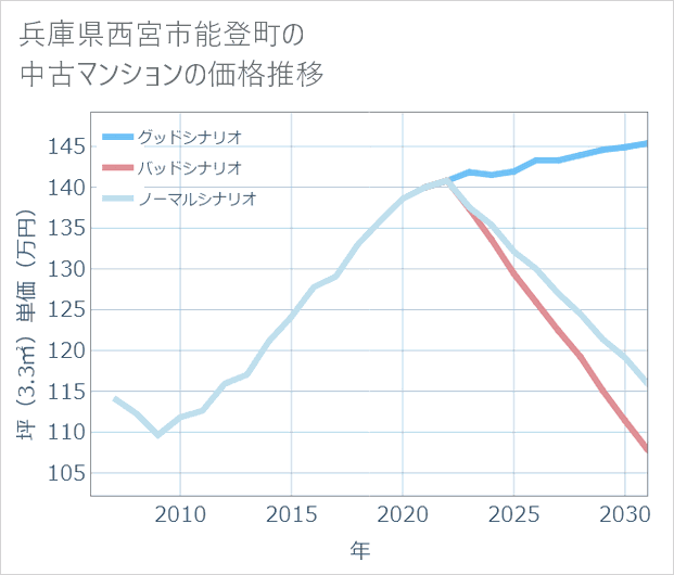 兵庫県西宮市能登町の中古マンション価格推移