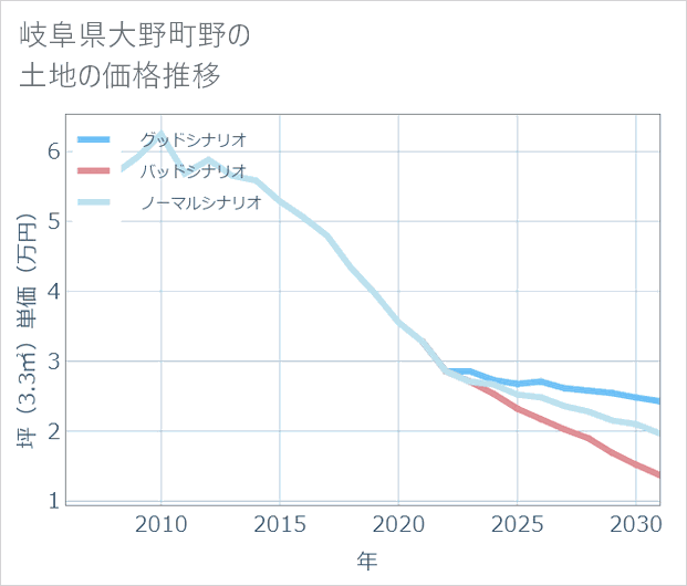 岐阜県大野町野の土地価格推移