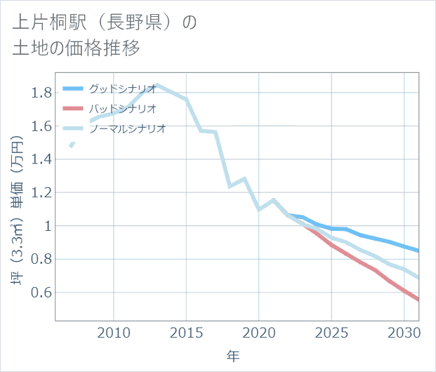上片桐駅(長野県)の土地価格推移