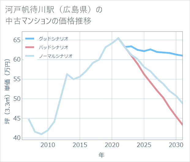河戸帆待川駅(広島県)の中古マンション価格推移