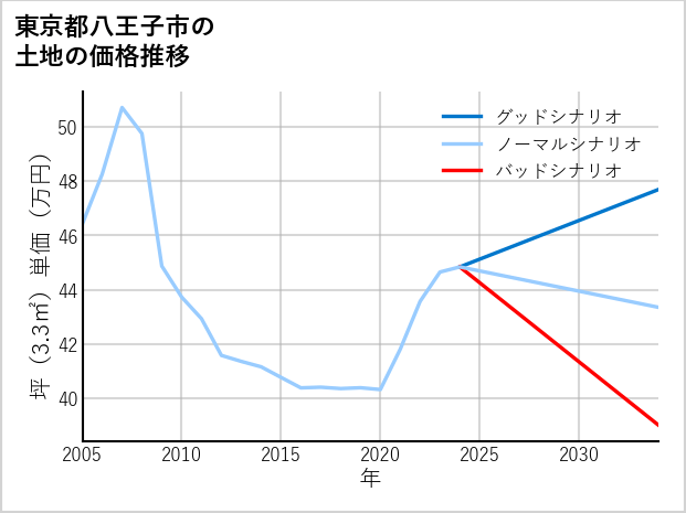 東京都八王子市左入町の土地価格推移