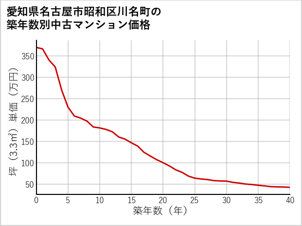 愛知県名古屋市昭和区川名町の築年数別の中古マンション坪単価