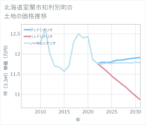 北海道室蘭市知利別町の土地価格推移
