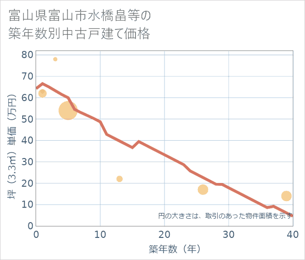 富山県富山市水橋畠等の築年数別の中古戸建て坪単価