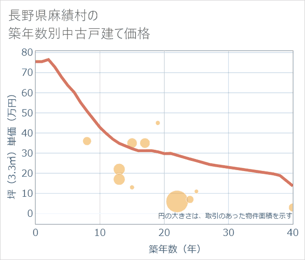 長野県麻績村の築年数別の中古戸建て坪単価