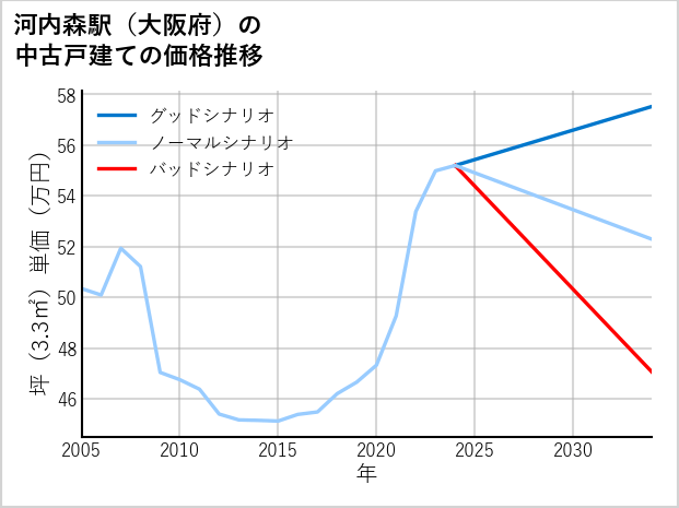 河内森駅（大阪府）の中古戸建て価格推移