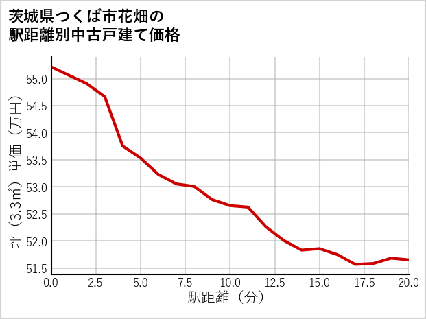 茨城県つくば市花畑の徒歩距離別の中古戸建て坪単価