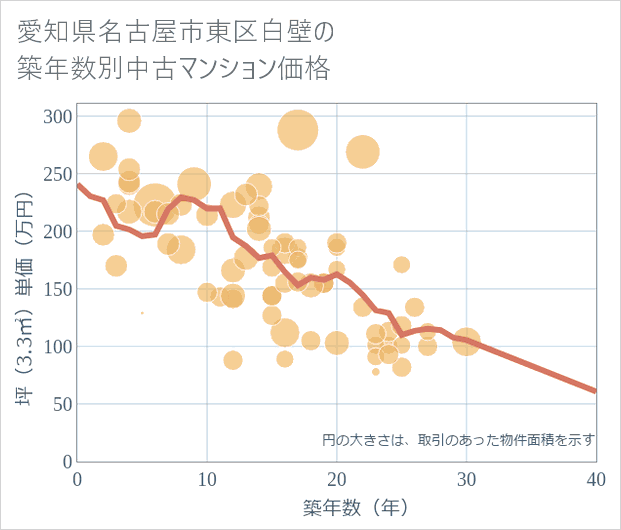 愛知県名古屋市東区白壁の築年数別の中古マンション坪単価