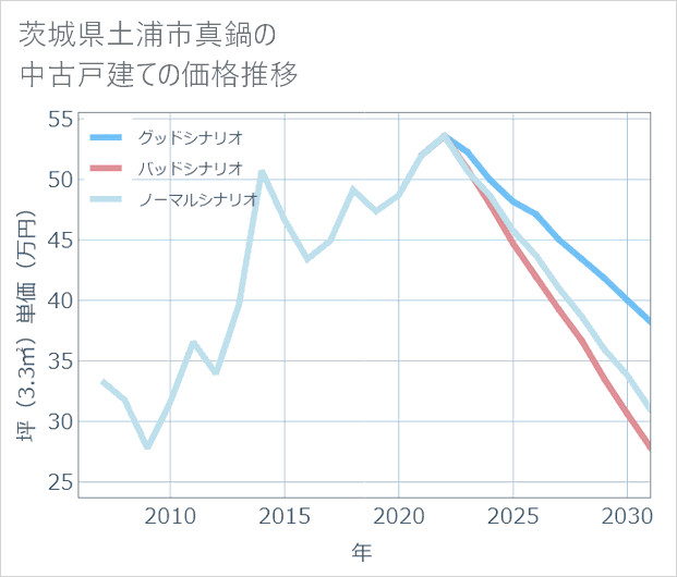 茨城県土浦市真鍋の中古戸建て価格推移