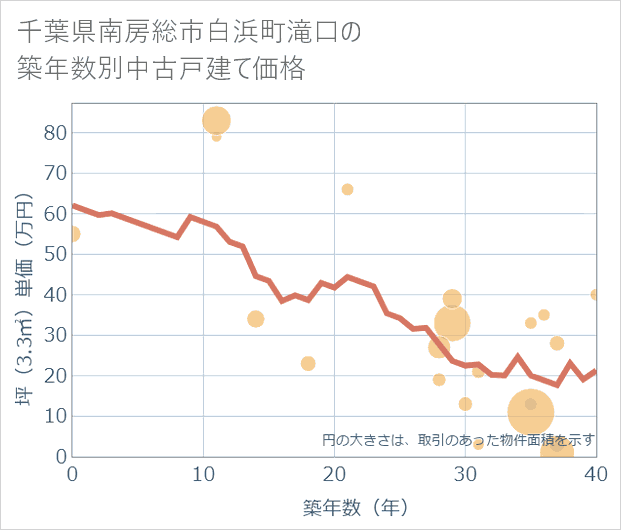 千葉県南房総市白浜町滝口の築年数別の中古戸建て坪単価