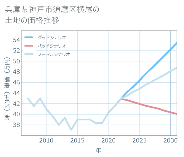 兵庫県神戸市須磨区横尾の土地価格推移