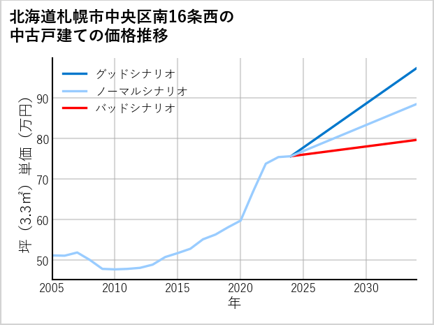 北海道札幌市中央区南16条西の中古戸建て価格推移