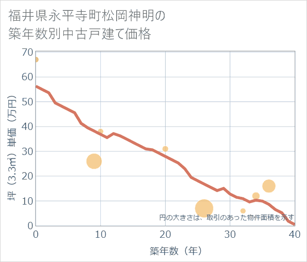 福井県永平寺町松岡神明の築年数別の中古戸建て坪単価