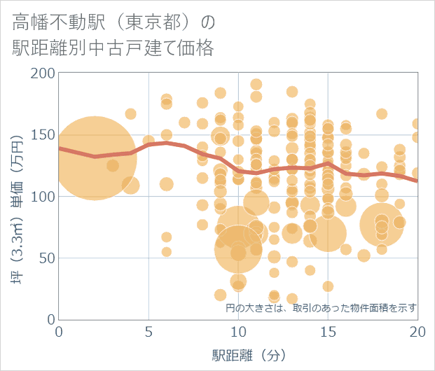 高幡不動駅(東京都)の徒歩距離別の中古戸建て坪単価