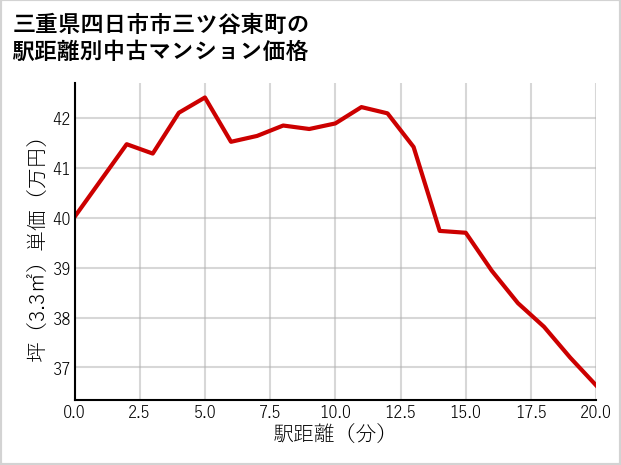 三重県四日市市三ツ谷東町の徒歩距離別の中古マンション坪単価