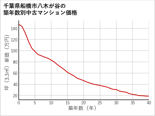 千葉県船橋市八木が谷の築年数別の中古マンション坪単価