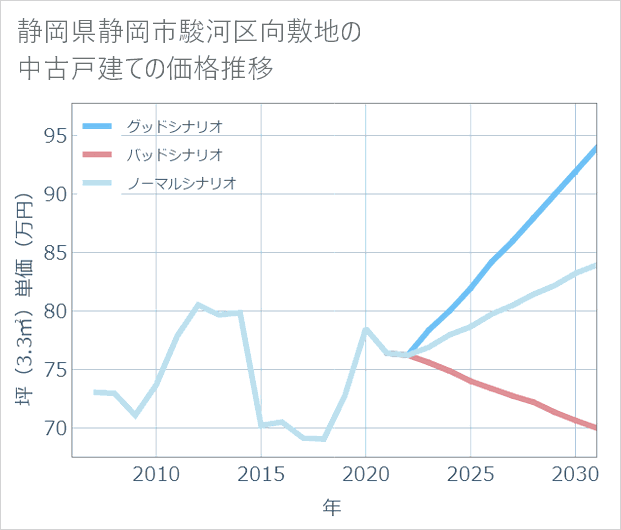 静岡県静岡市駿河区向敷地の中古戸建て価格推移