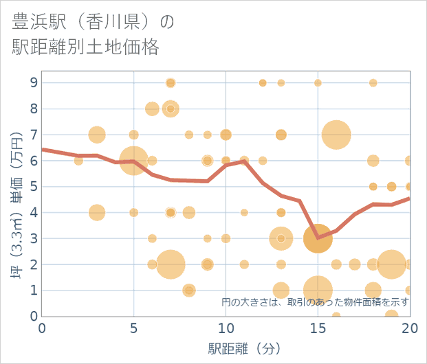 豊浜駅(香川県)の徒歩距離別の土地坪単価