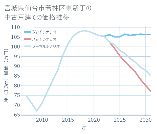 宮城県仙台市若林区東新丁の中古戸建て価格推移