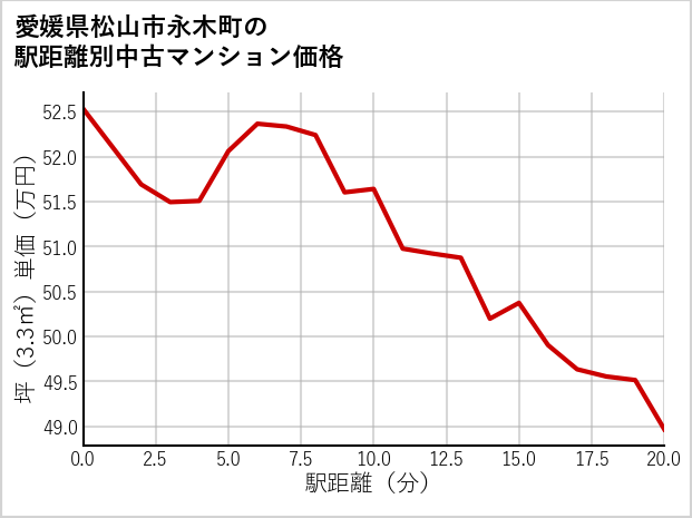 愛媛県松山市永木町の徒歩距離別の中古マンション坪単価