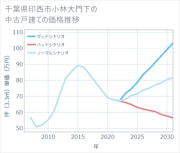 千葉県印西市小林大門下の中古戸建て価格推移