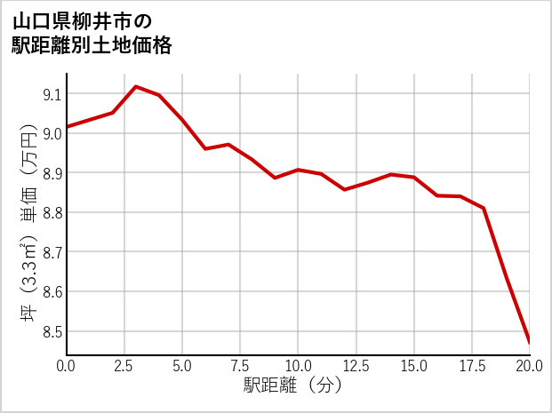 山口県柳井市の徒歩距離別の土地坪単価