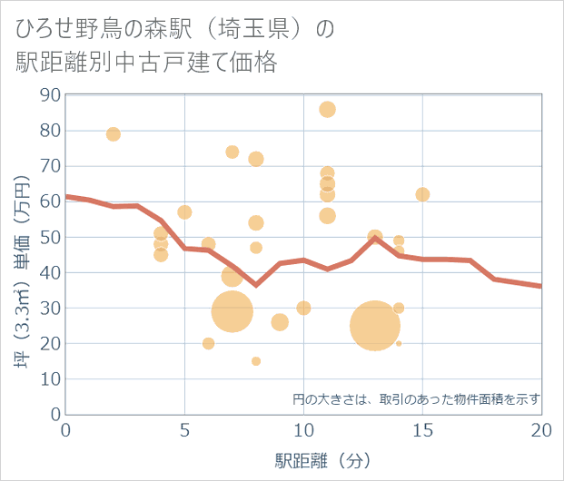 ひろせ野鳥の森駅(埼玉県)の徒歩距離別の中古戸建て坪単価