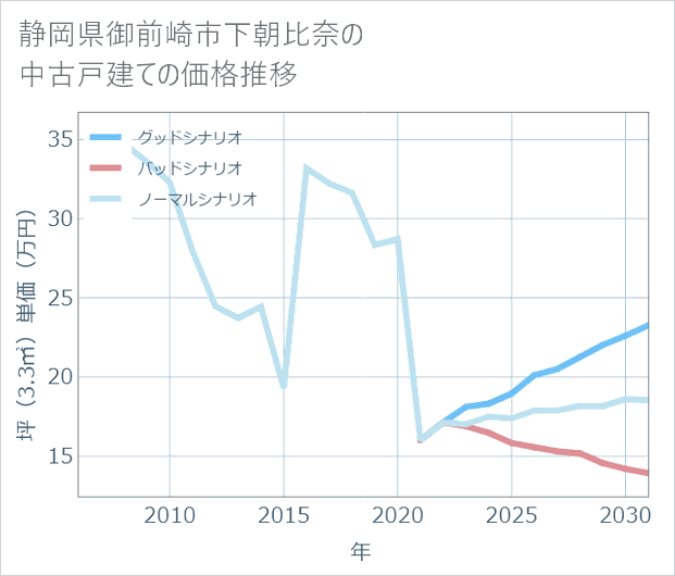 静岡県御前崎市下朝比奈の中古戸建て価格推移