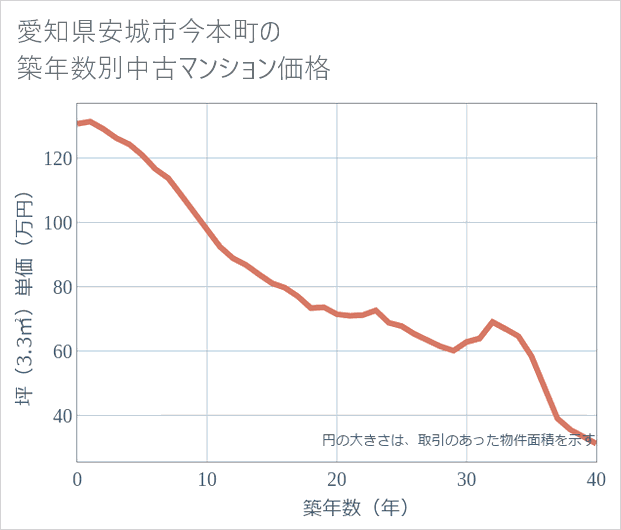 愛知県安城市今本町の築年数別の中古マンション坪単価