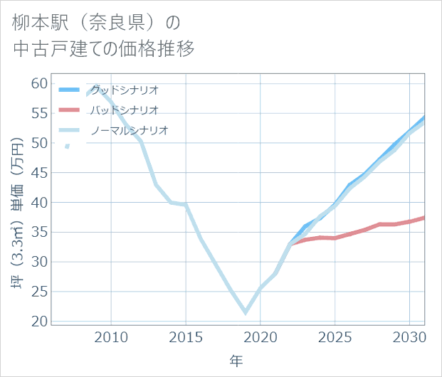柳本駅(奈良県)の中古戸建て価格推移