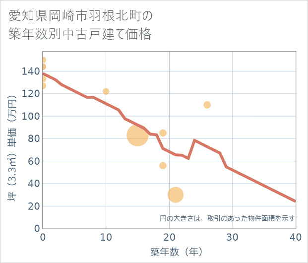 愛知県岡崎市羽根北町の築年数別の中古戸建て坪単価