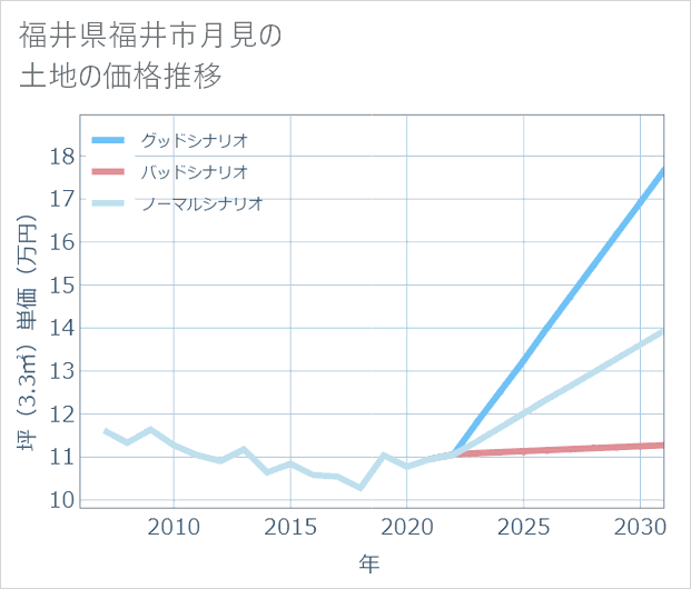 福井県福井市月見の土地価格推移